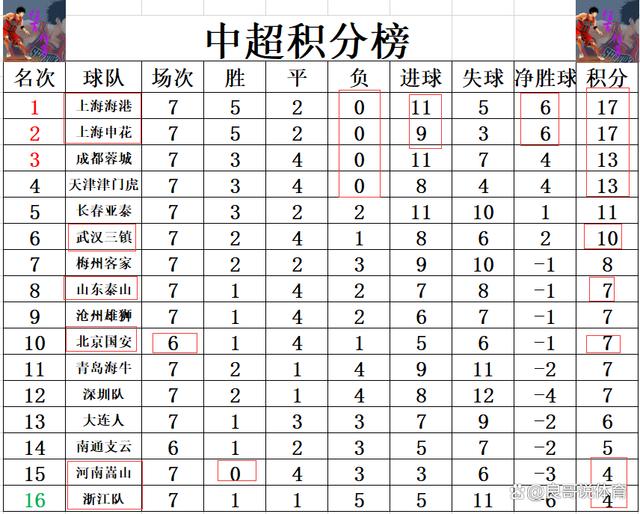 上港战平国安，暂居积分榜第二的简单介绍