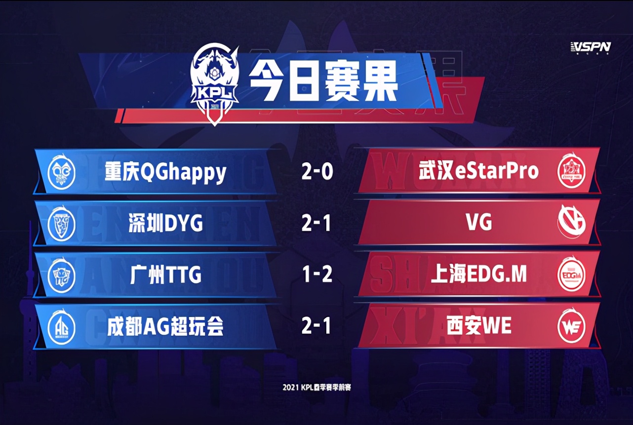 王者荣耀小组赛落幕,强队悉数晋级 王者荣耀小组赛落幕,强队悉数晋级